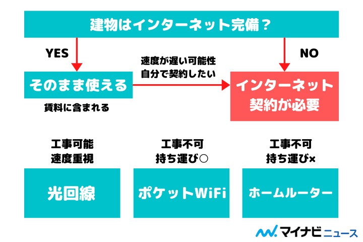 インターネット回線の設備確認